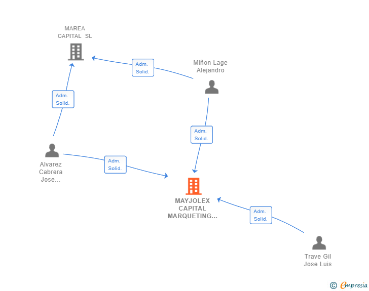 Vinculaciones societarias de MAYJOLEX CAPITAL MARQUETING Y FORMACION SL