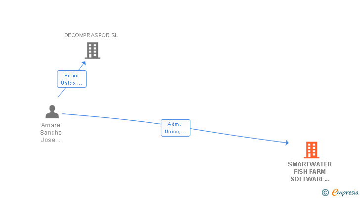 Vinculaciones societarias de SMARTWATER PLANET SL