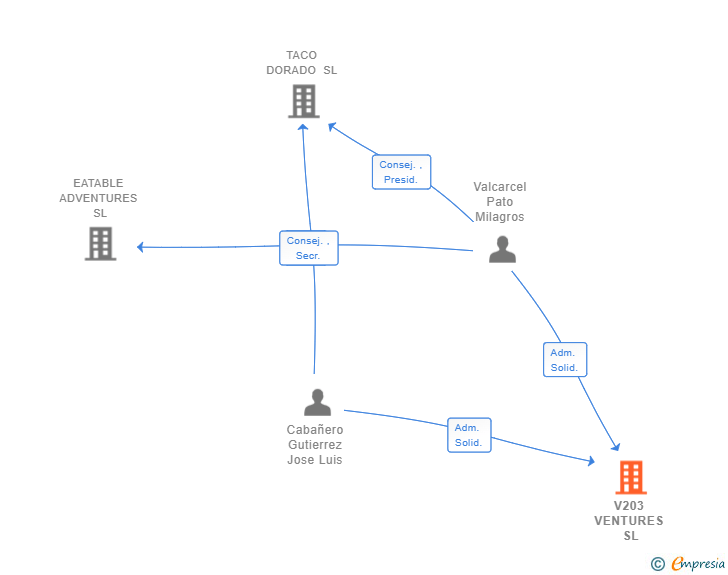 Vinculaciones societarias de V203 VENTURES SL