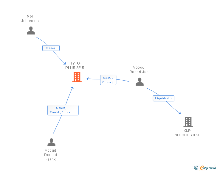 Vinculaciones societarias de FYTO-PLUS 3E SL