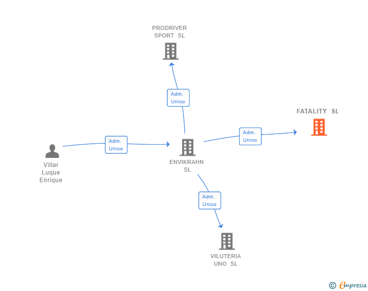 Vinculaciones societarias de FATALITY SL