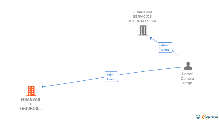 Vinculaciones societarias de FINANZAS Y SEGUROS FERGAN SL