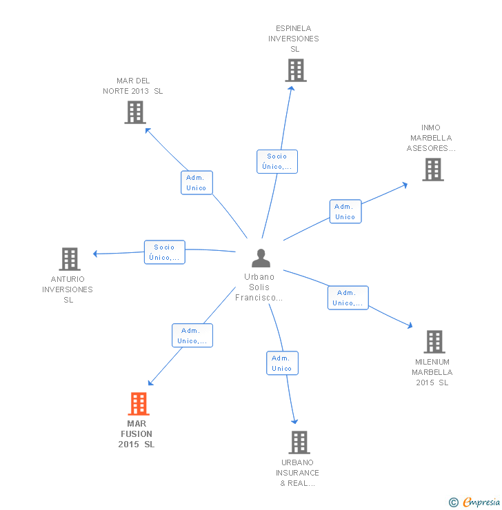 Vinculaciones societarias de MAR FUSION 2015 SL