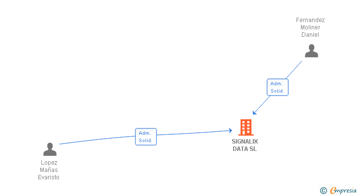Vinculaciones societarias de SIGNALIX DATA SL (EXTINGUIDA)
