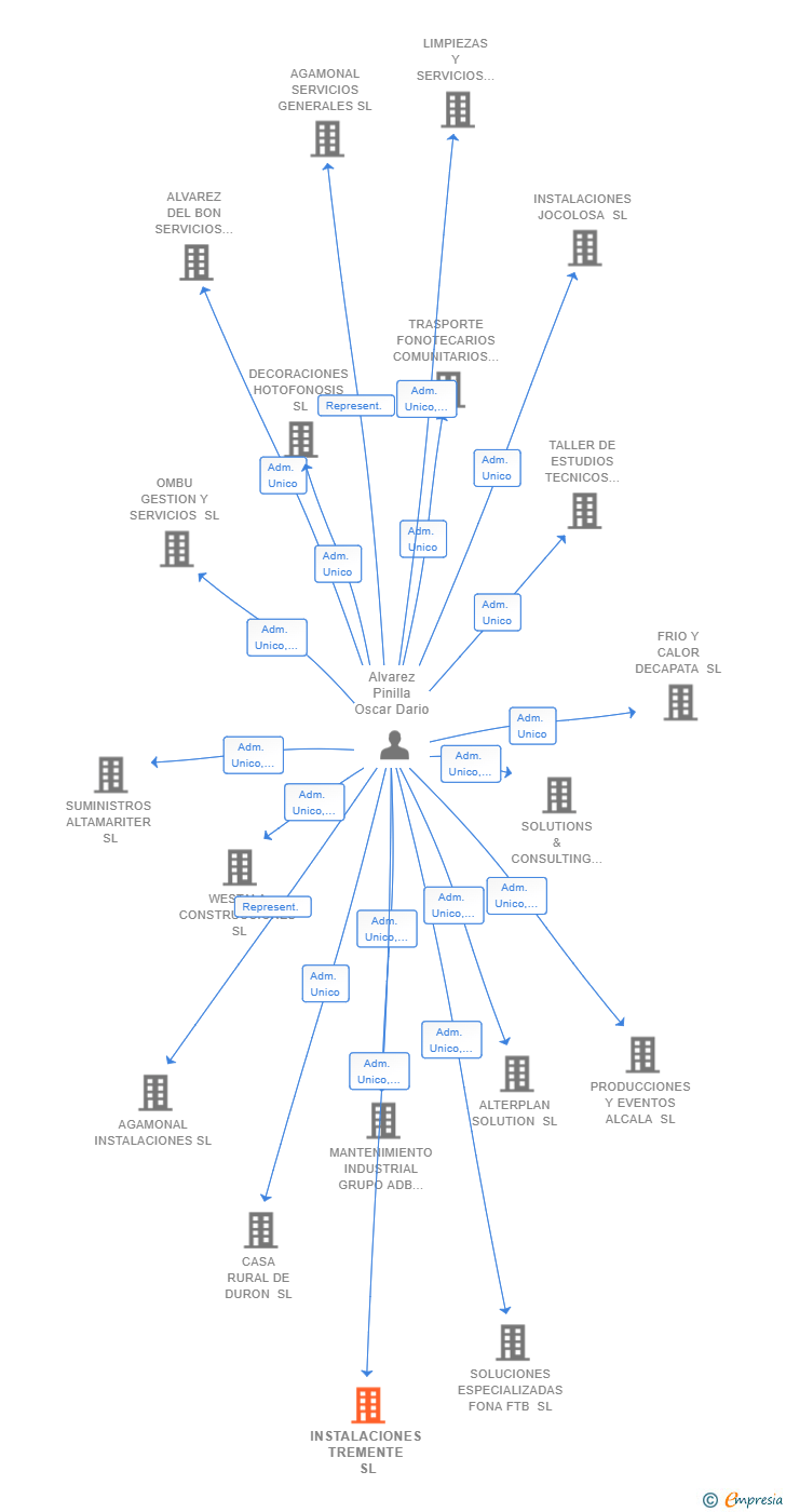 Vinculaciones societarias de INSTALACIONES TREMENTE SL