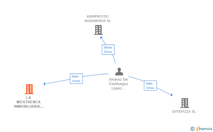 Vinculaciones societarias de LA MOSTRENCA INMOBILIARIA SL