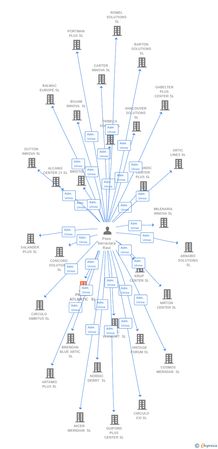 Vinculaciones societarias de ELIX RHS PROPERTIES SL