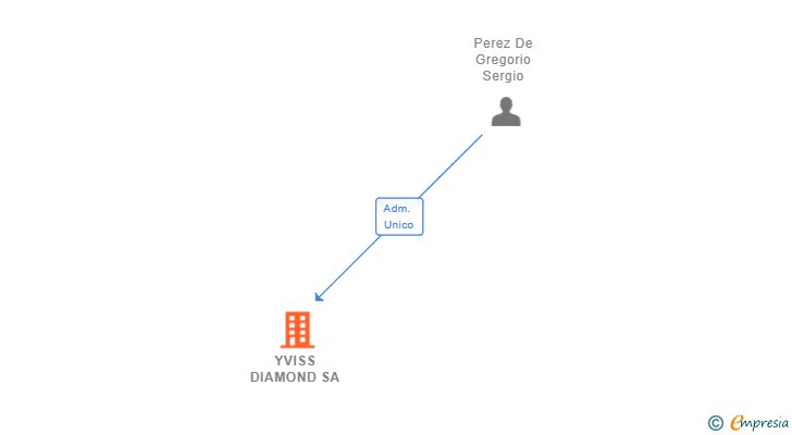 Vinculaciones societarias de YVISS DIAMOND SA