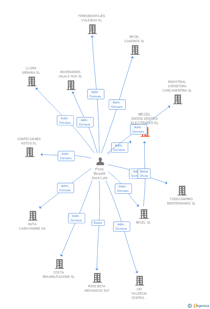 Vinculaciones societarias de MECEL ENVOLVENTES ELECTRICAS SL