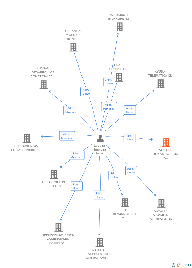 Vinculaciones societarias de SOLTEC DESARROLLOS Y RECURSOS SL