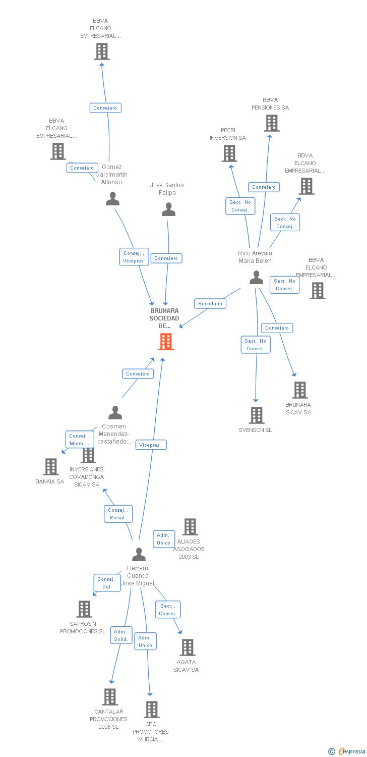 Vinculaciones societarias de BRUNARA SOCIEDAD DE INVERSION DE CAPITAL VARIABLE SA