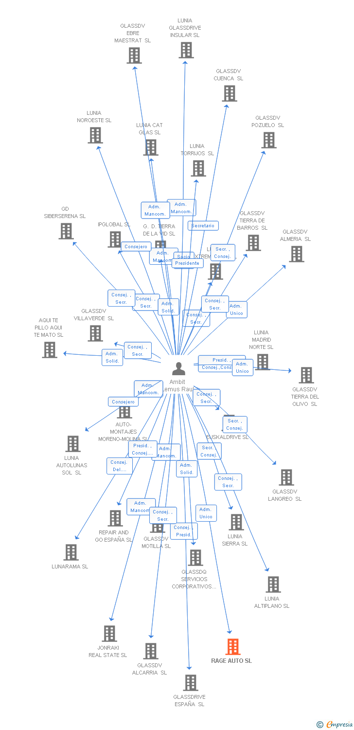 Vinculaciones societarias de GOLD IBERIA CAPITAL SL