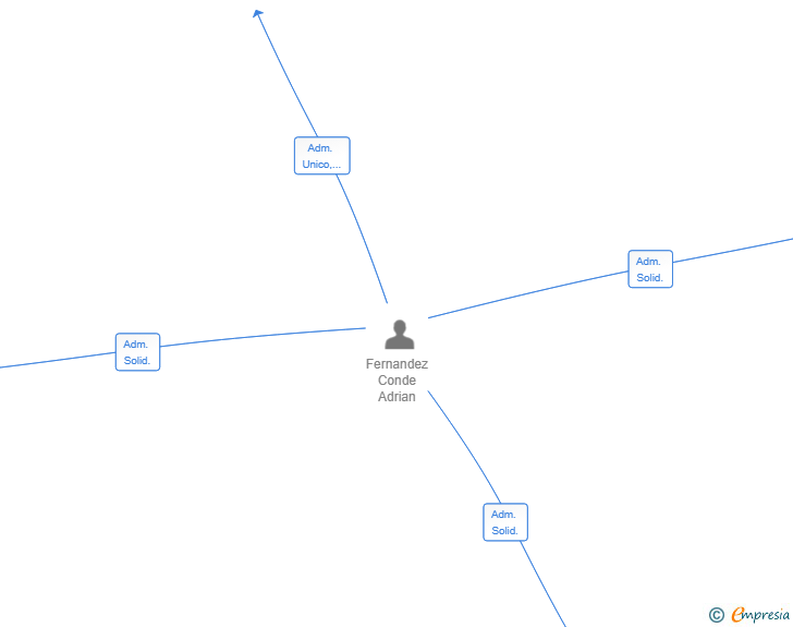 Vinculaciones societarias de AFERCON CORPORATE SL