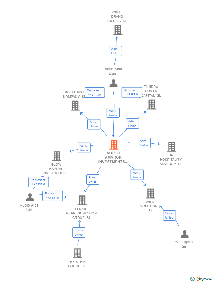 Vinculaciones societarias de NORTH AMAROK INVESTMENTS SL