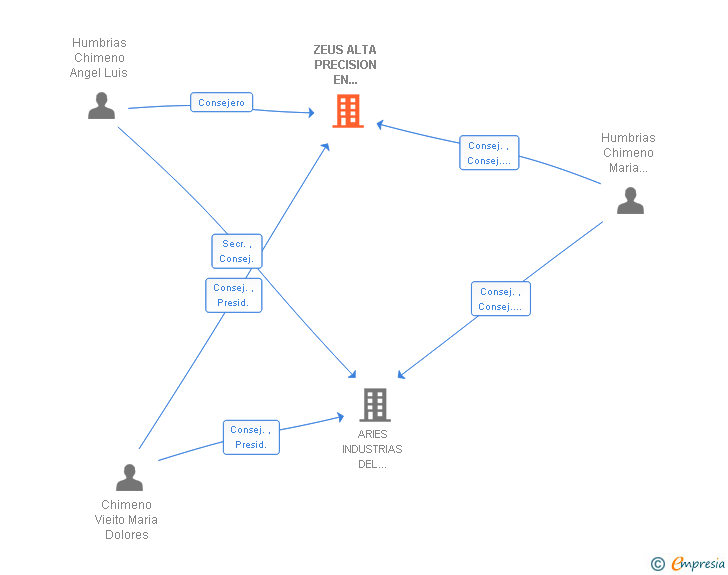 Vinculaciones societarias de ZEUS ALTA PRECISION EN MATRICERIA SA