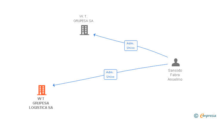 Vinculaciones societarias de W T GRUPESA LOGISTICA SA