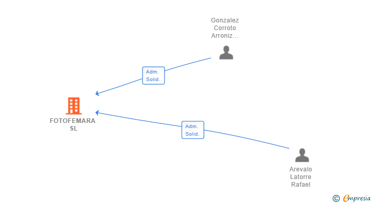 Vinculaciones societarias de FOTOFEMARA SL