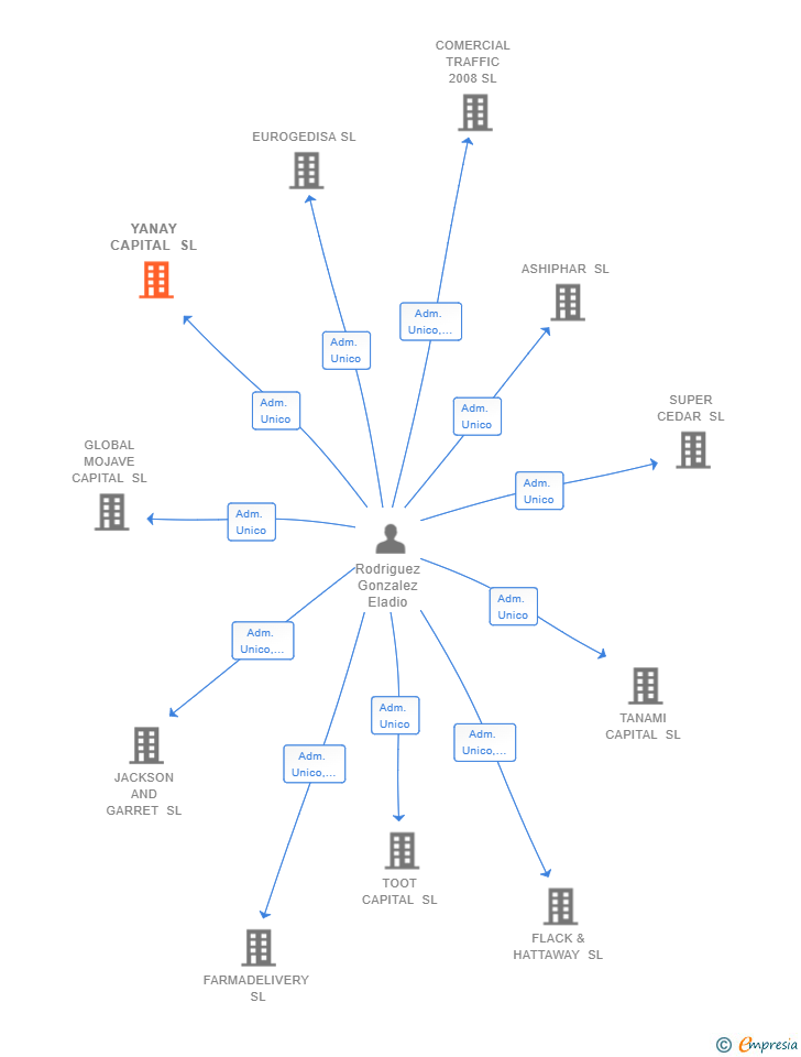 Vinculaciones societarias de YANAY CAPITAL SL