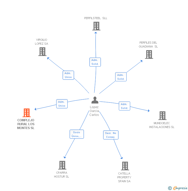 Vinculaciones societarias de COMPLEJO RURAL LOS MONTES SL