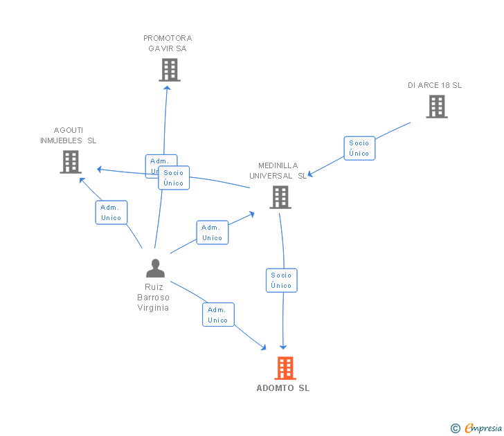 Vinculaciones societarias de ADOMTO SL