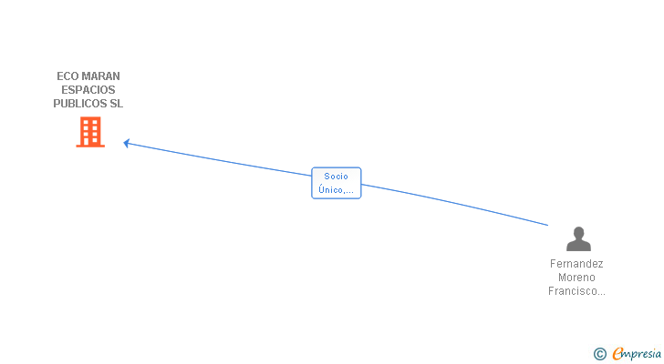 Vinculaciones societarias de ECO MARAN ESPACIOS PUBLICOS SL