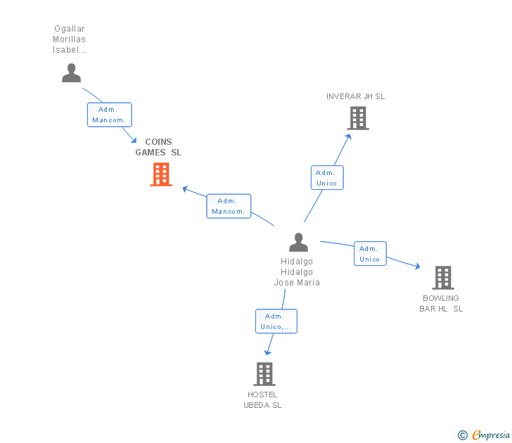 Vinculaciones societarias de COINS GAMES SL