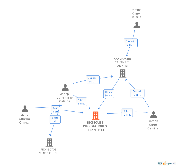 Vinculaciones societarias de TECNIQUES INFORMATIQUES EUROPEES SL (EXTINGUIDA)