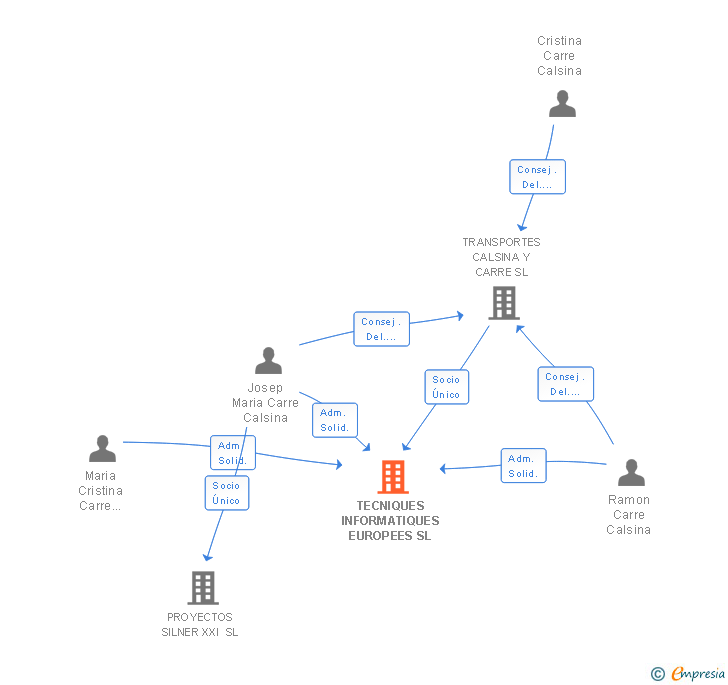 Vinculaciones societarias de TECNIQUES INFORMATIQUES EUROPEES SL