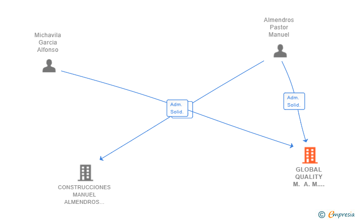 Vinculaciones societarias de GLOBAL QUALITY M. A. M. CONSTRUCTORA SL