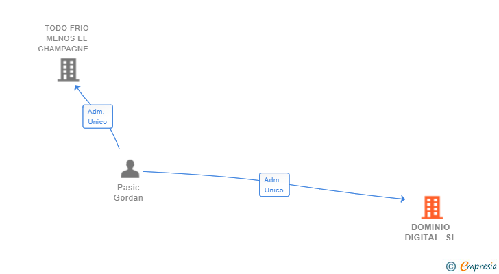 Vinculaciones societarias de DOMINIO DIGITAL SL