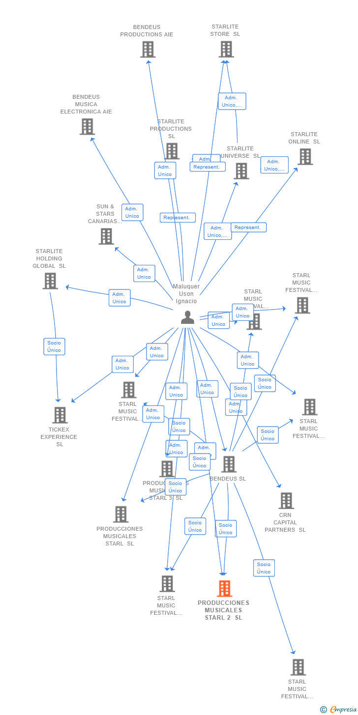 Vinculaciones societarias de PRODUCCIONES MUSICALES STARL 2 SL