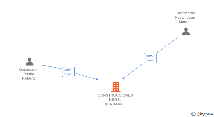 Vinculaciones societarias de CONSTRUCCIONES HNOS. HERRANZ GARCIMARTIN SL