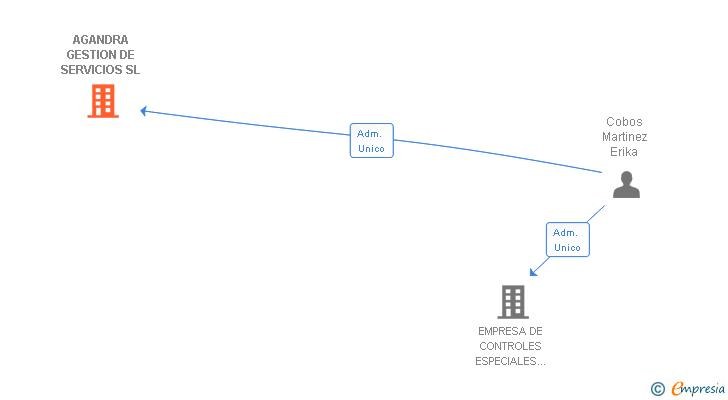 Vinculaciones societarias de AGANDRA GESTION DE SERVICIOS SL