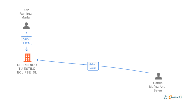 Vinculaciones societarias de DEFINIENDO TU ESTILO ECLIPSE SL