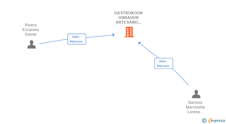 Vinculaciones societarias de GASTROKOOK OBRADOR ARTESANO SL