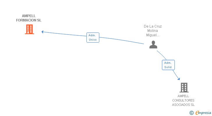 Vinculaciones societarias de AMPELL FORMACION SL