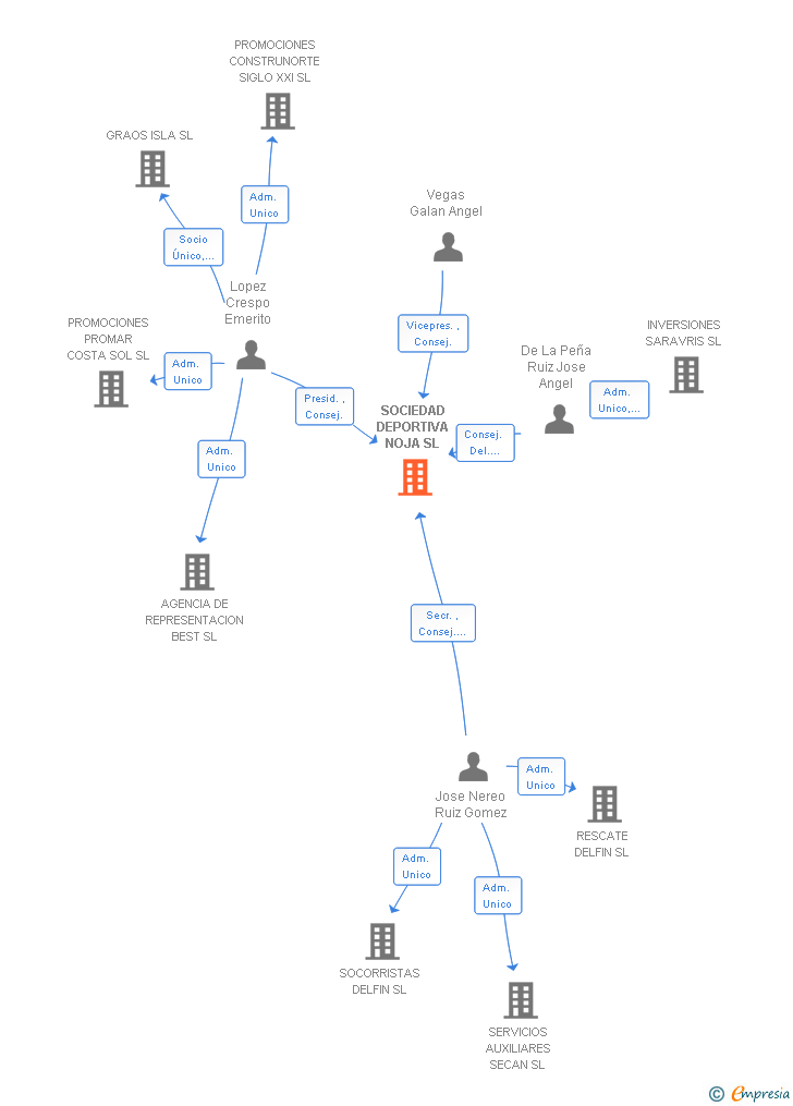 Vinculaciones societarias de SOCIEDAD DEPORTIVA NOJA SL