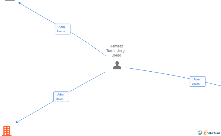 Vinculaciones societarias de CARPISEVEN DECOR SL