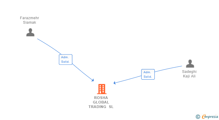 Vinculaciones societarias de ROSHA GLOBAL TRADING SL