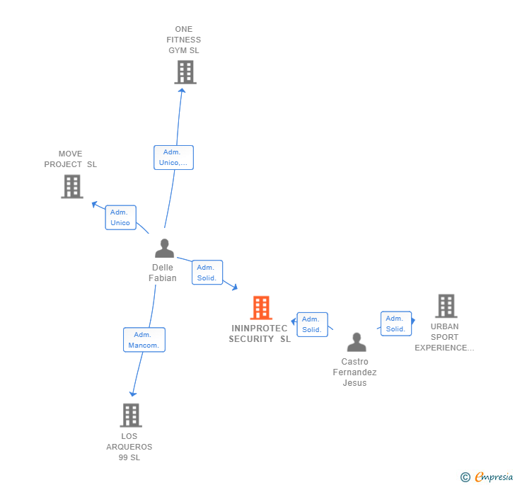 Vinculaciones societarias de ININPROTEC SECURITY SL