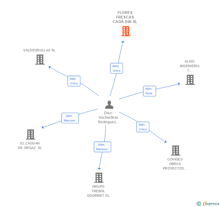 Vinculaciones societarias de FLORES FRESCAS CADA DIA SL