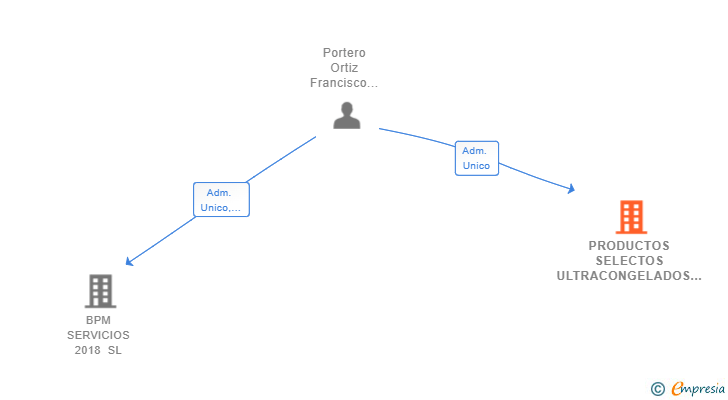 Vinculaciones societarias de PRODUCTOS SELECTOS ULTRACONGELADOS SL