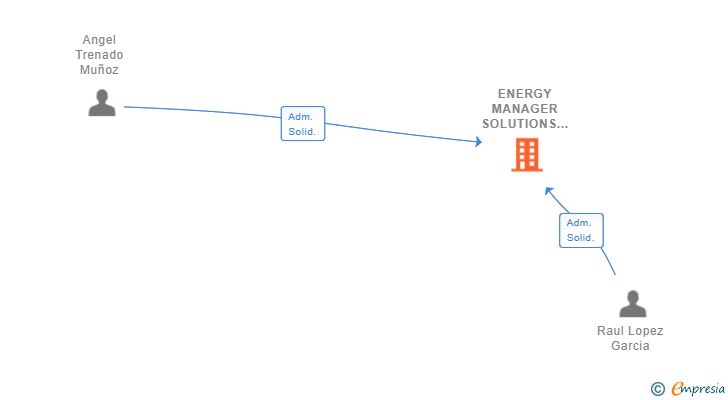 Vinculaciones societarias de ENERGY MANAGER SOLUTIONS SL