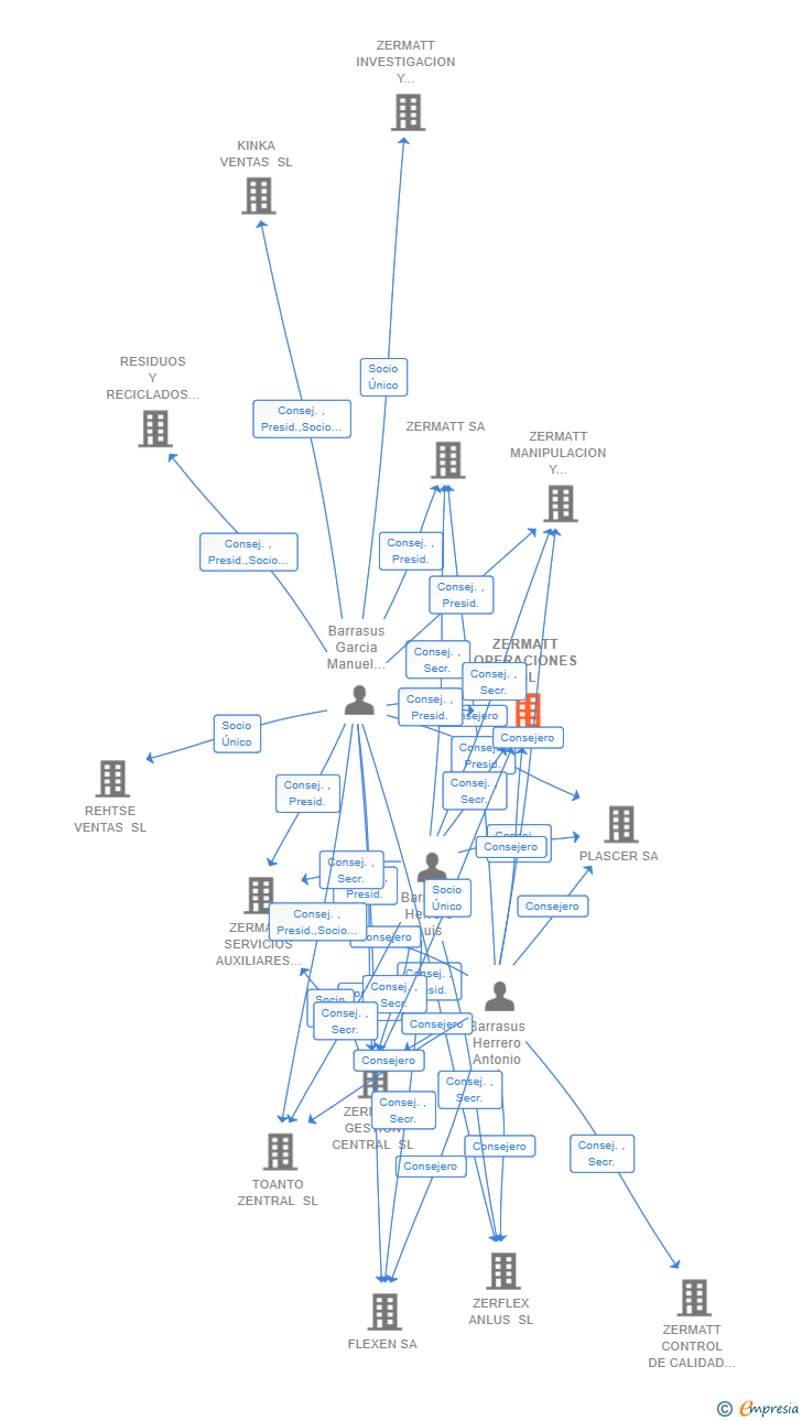 Vinculaciones societarias de ZERMATT OPERACIONES SL
