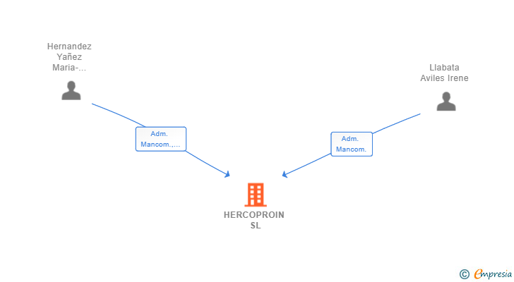 Vinculaciones societarias de HERCOPROIN SL