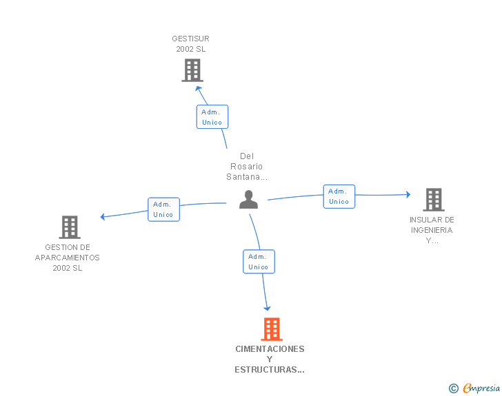 Vinculaciones societarias de CIMENTACIONES Y ESTRUCTURAS HESPERIDES SL