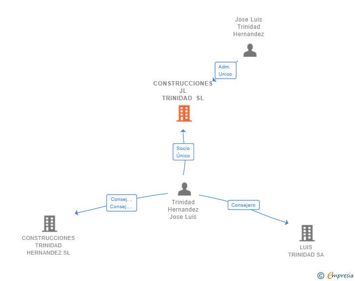 Vinculaciones societarias de CONSTRUCCIONES JL TRINIDAD SL