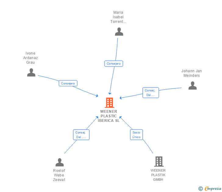 Vinculaciones societarias de WEENER PLASTIC IBERICA SL
