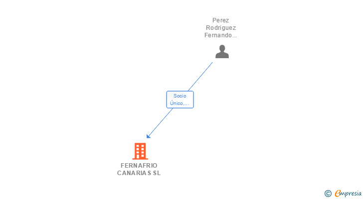 Vinculaciones societarias de FERNAFRIO CANARIAS SL