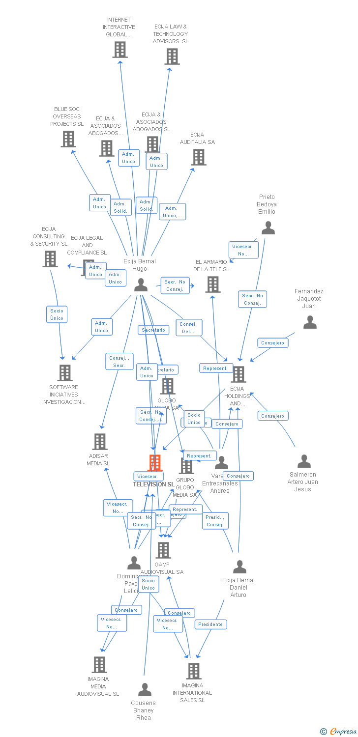 Vinculaciones societarias de ECIJA PROFESSIONAL SERVICES SL (EXTINGUIDA)